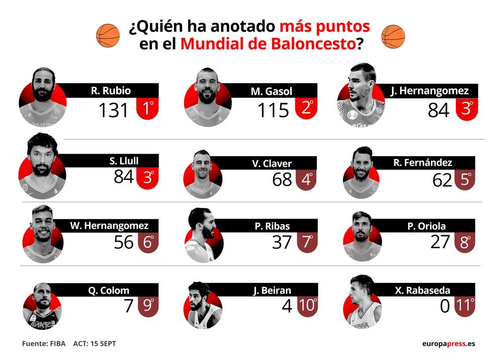 Baloncesto/Selección.- España en el Mundial de Baloncesto, en datos y gráficos