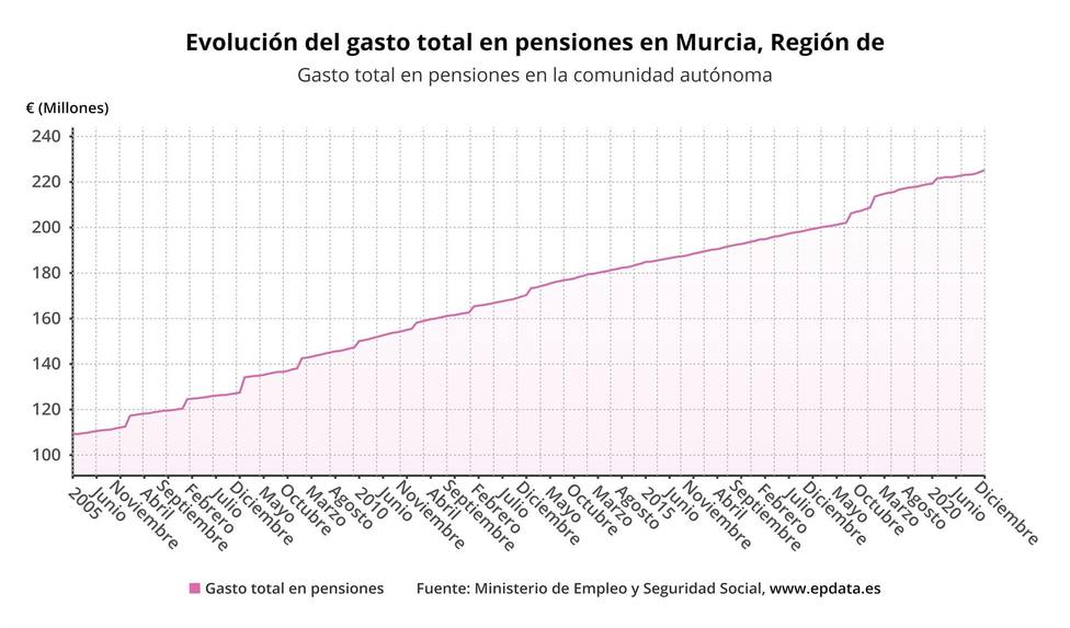 La pensión media en Murcia es de 907,42 euros en enero, la tercera más baja del país