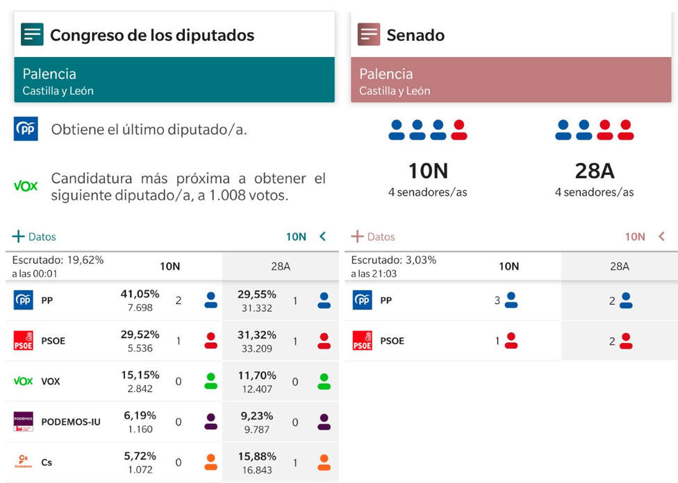 % escrutado en Palencia. 2 diputados para PP 1 para PSOE