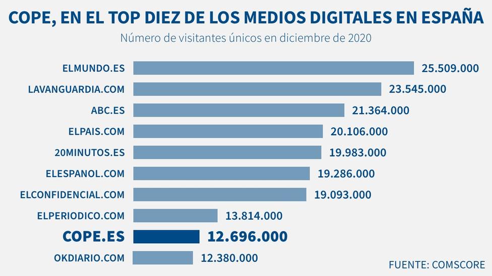 COPE.es, el noveno medio generalista más leído en España: 12.696.000 visitantes únicos en diciembre