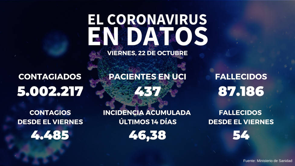 España supera los cinco millones de contagios de covid-19 desde el inicio de la pandemia