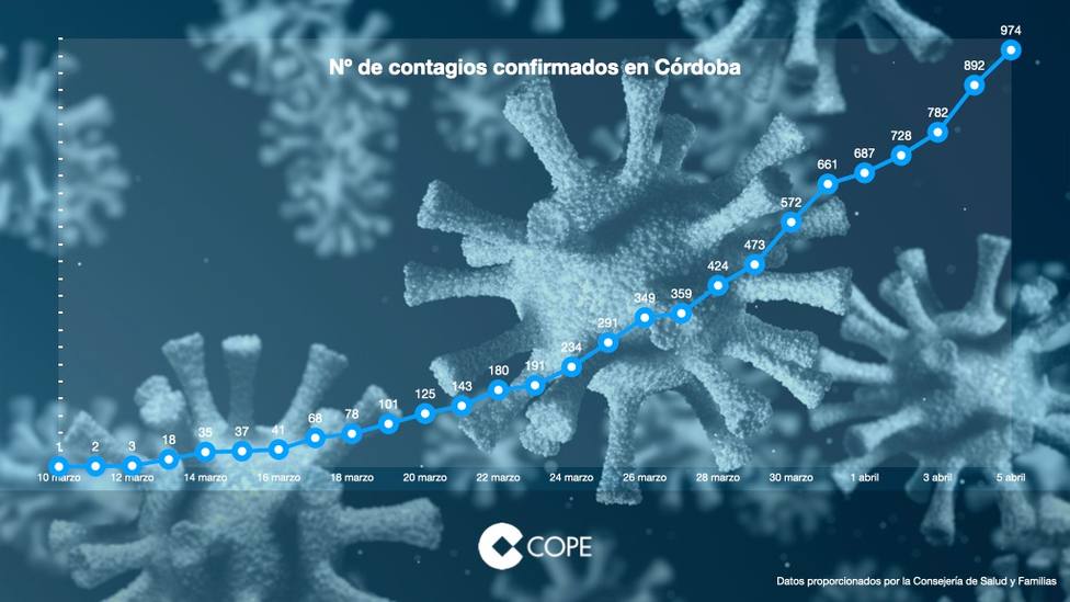974 positivos, 32 fallecidos y 66 curados, los datos del coronavirus en Córdoba