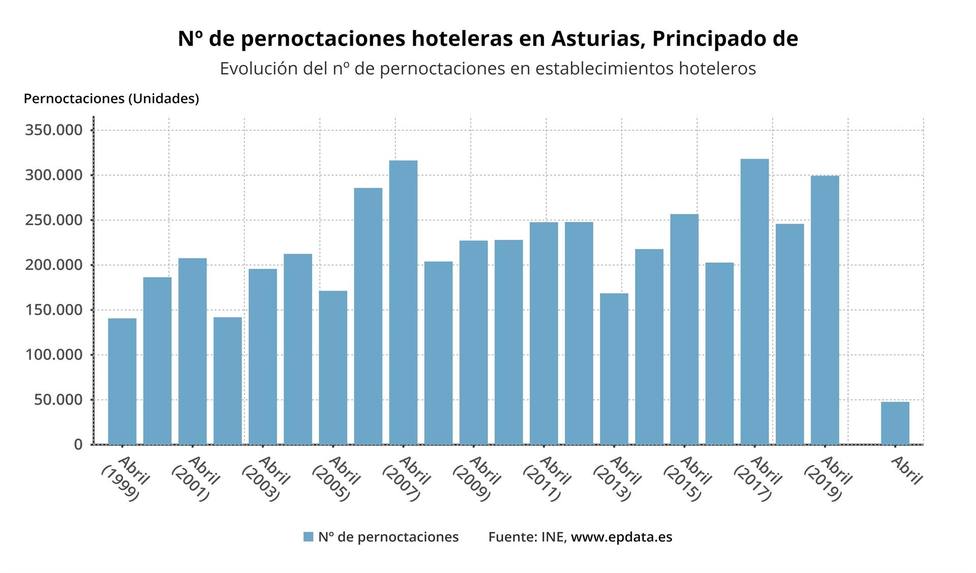 Evolución del número de pernoctaciones en establecimientos hosteleros hasta abril de 2021