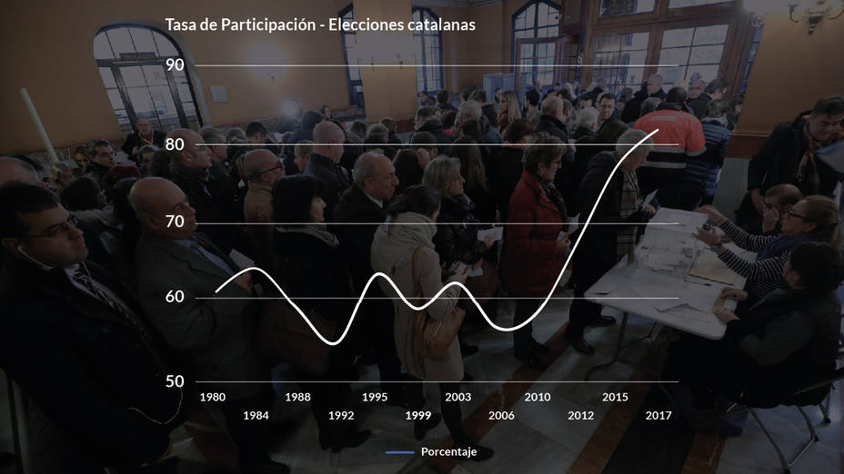 Tasa de Participación - Elecciones catalanas
