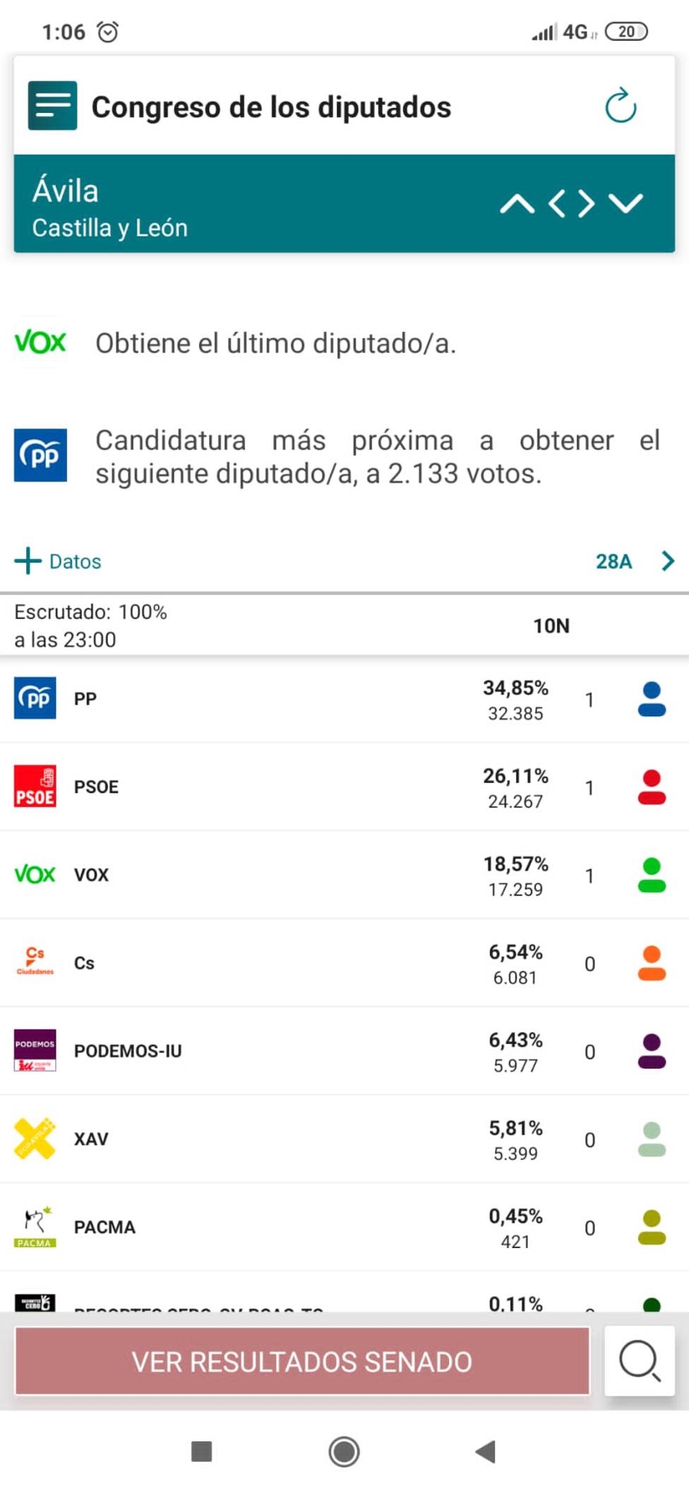 Resultados finales del 10N en Ávila