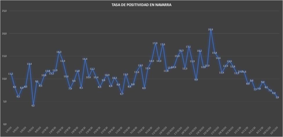 Datos Navarra: Tasa de Positividad