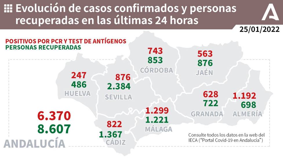Situación actual de contagiados en las comunidades andaluzas.