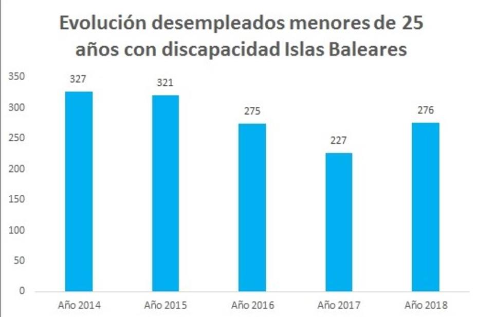 276 jóvenes con discapacidad buscan empleo en las Islas Baleares.