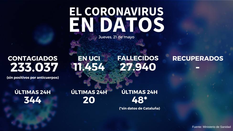 Sanidad ofrece la cifra de muertos por coronavirus más baja desde el estado de alarma sin contar con Cataluña