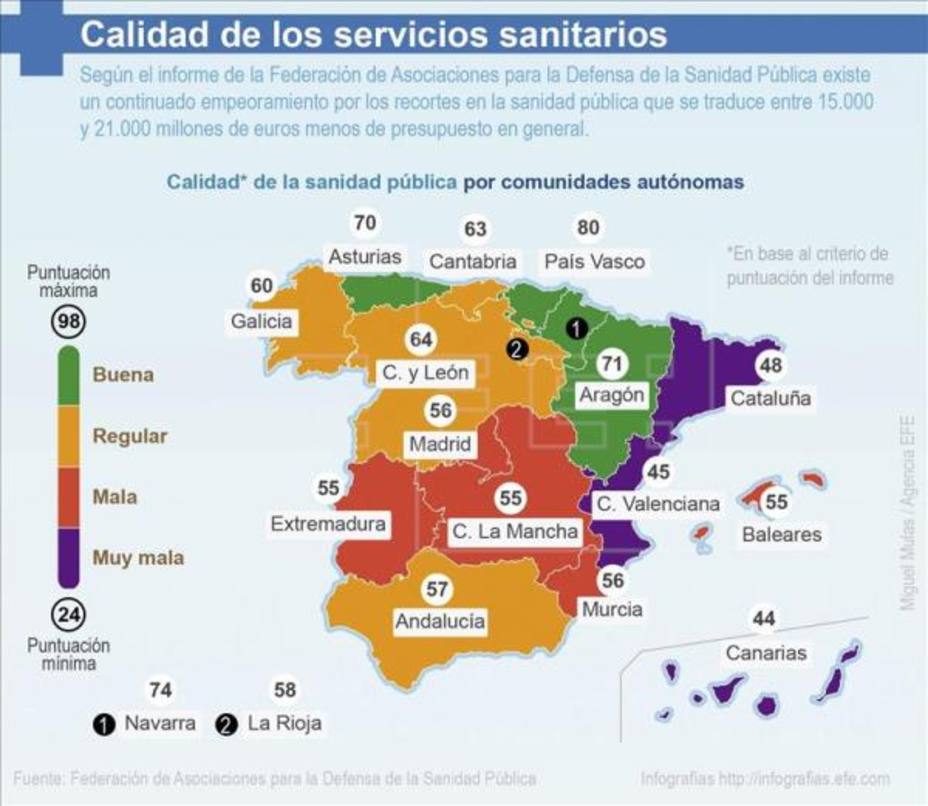 Canarias y C.Valenciana, regiones con la peor sanidad pública, según informe