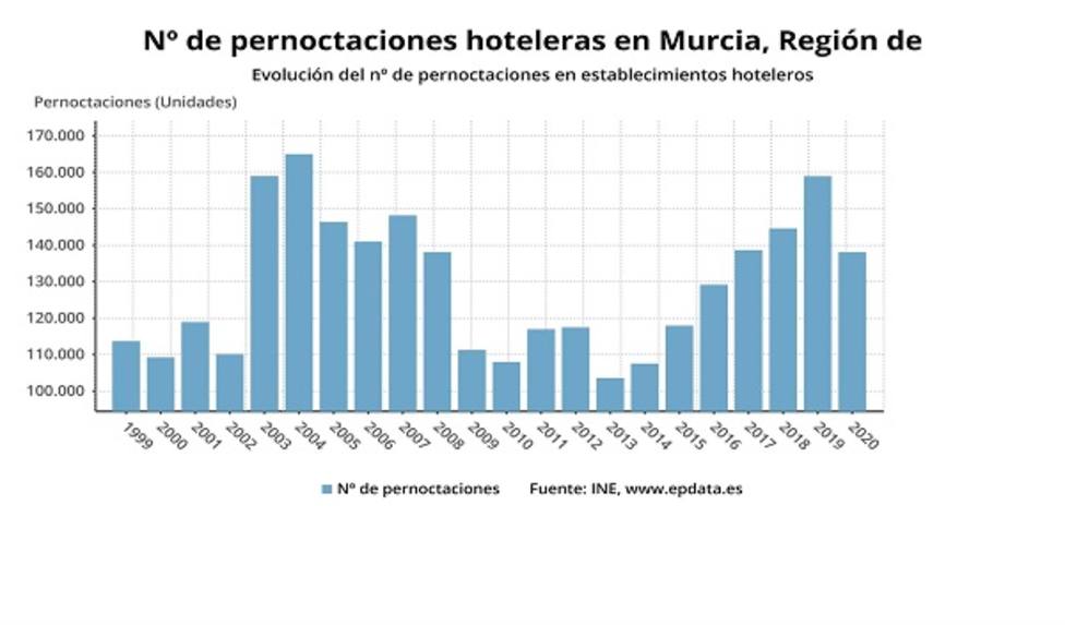 Los hoteles de la Región de Murcia computan en enero un total de 138.116 pernoctaciones