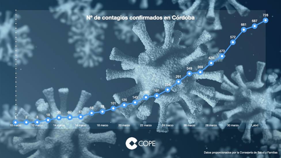 728 casos de Coronavirus en Córdoba