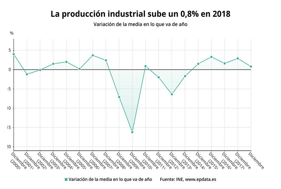 (AMP) La producción industrial sube un 0,8% en 2018, su menor alza en cinco años