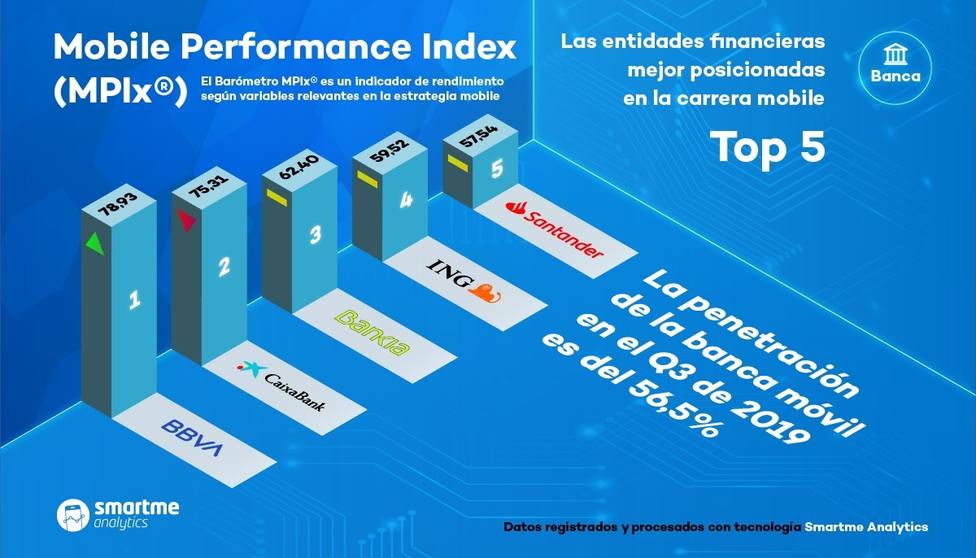 BBVA recupera el primer puesto como banca móvil mejor posicionada de España