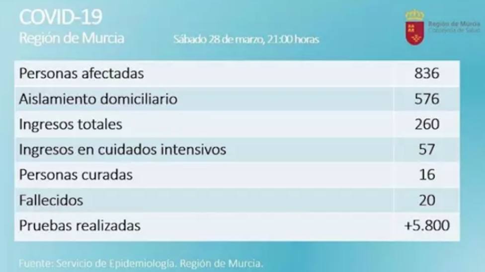 La Región de Murcia registra 836 positivos por coronavirus, 260 ingresos, tres fallecidos y 16 curados