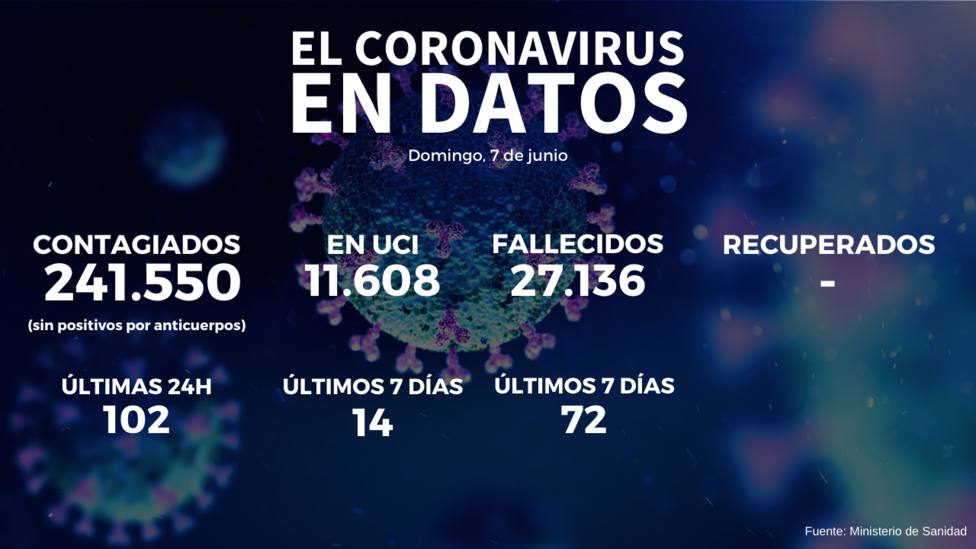Coronavirus | España registra 102 nuevos casos por COVID-19 este domingo y un suma un fallecido