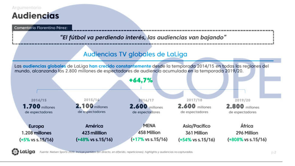 LaLiga responde a las declaraciones de Florentino Pérez sobre la baja de audiencias de la televisión
