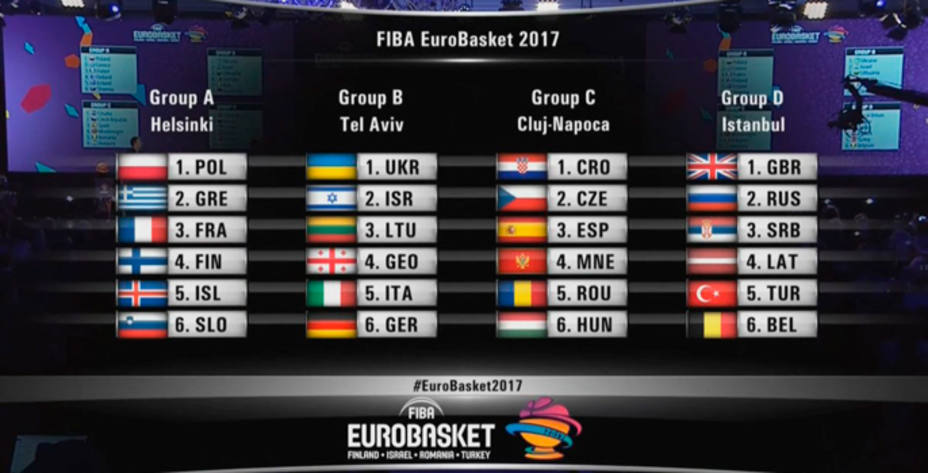 Grupos del Eurobasket 2017 (ACB)