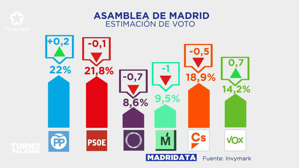 PP y PSOE casi empatan en la Asamblea y Cs y Vox acortan distancia en intención de voto, según sondeo de Telemadrid