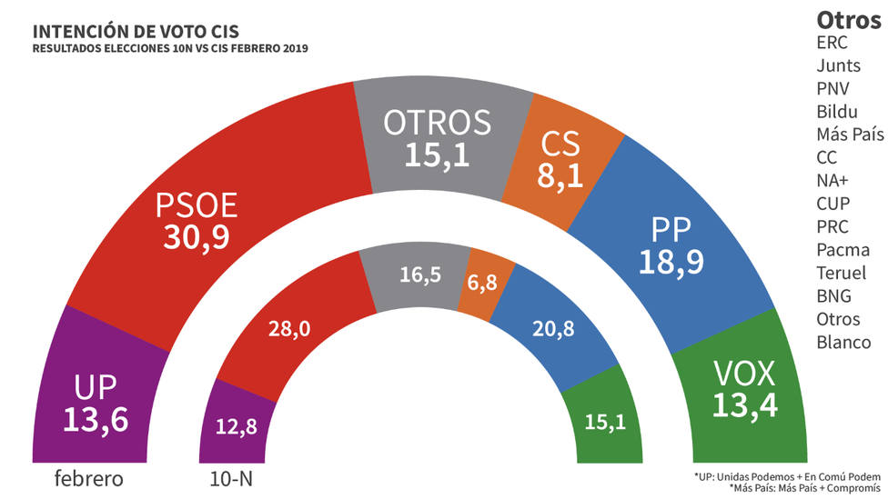 El PSOE no toca techo, según el CIS de Tezanos: amplía a doce puntos su distancia con el PP
