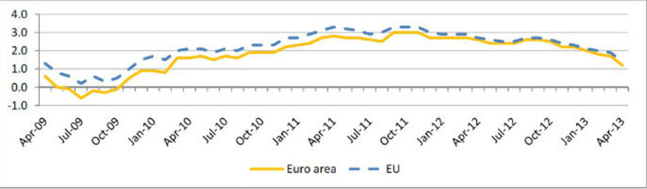 Evolución de la inflación. Eurostat