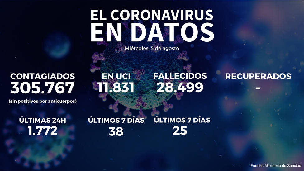 Sanidad notifica 1.772 nuevos contagios en las últimas 24 horas