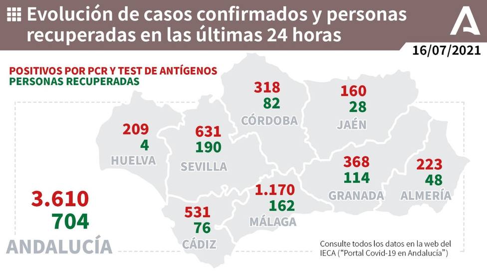 Evolución de los casos confirmados de COVID19 y personas recuperadas en las últimas 24 horas en Andalucía.