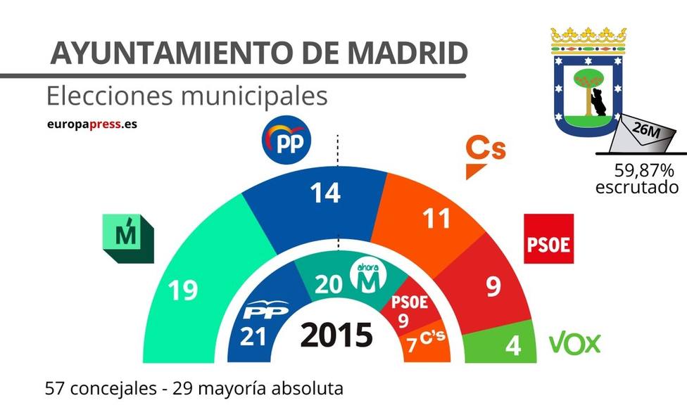 En Madrid capital, con el 57,8% de los votos escrutados, el PP, Cs y Vox suman mayoría absoluta