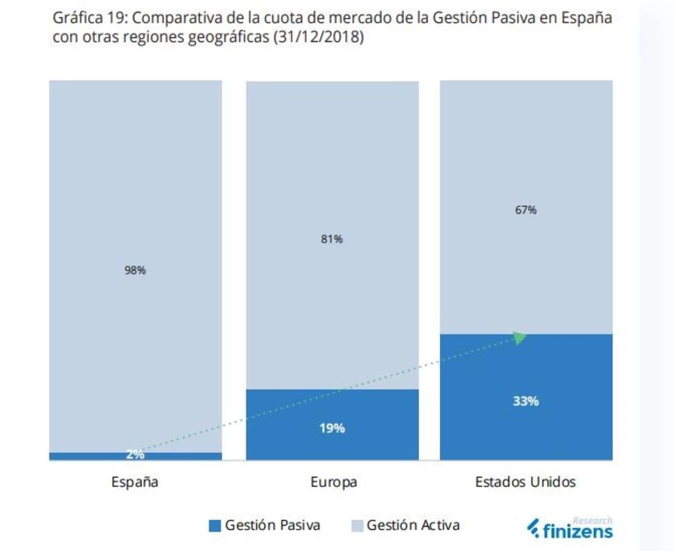 La gestión pasiva representa el 2% del mercado español, lejos del 19% europeo, según Finizens