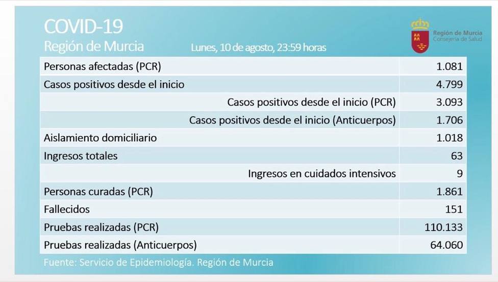 La Región de Murcia notifica 34 positivos en las últimas 24 horas y la cifra de activos se sitúa en 1.081