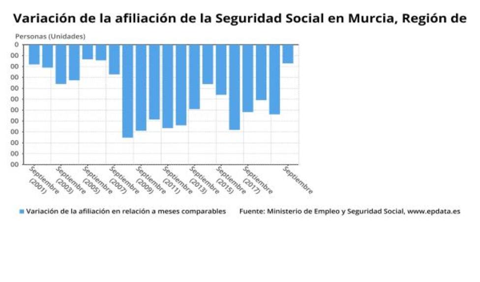 La Seguridad Social pierde 1.715 afiliados en Murcia en septiembre