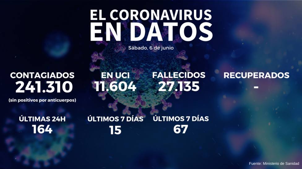 España registra en las últimas 24 horas 164 nuevos casos de contagio por COVID-19