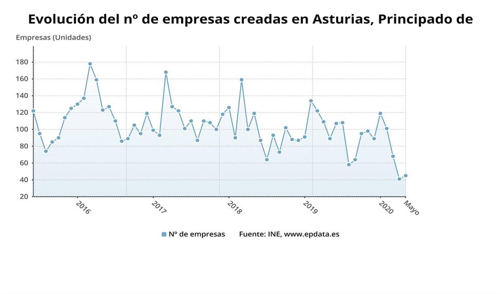 Foto gráfico creación de empresas en Asturias (Hasta mayo de 2020)