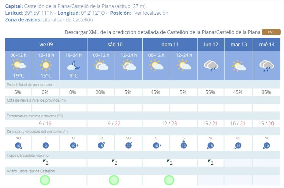 Previsión meteorológica en Castellón