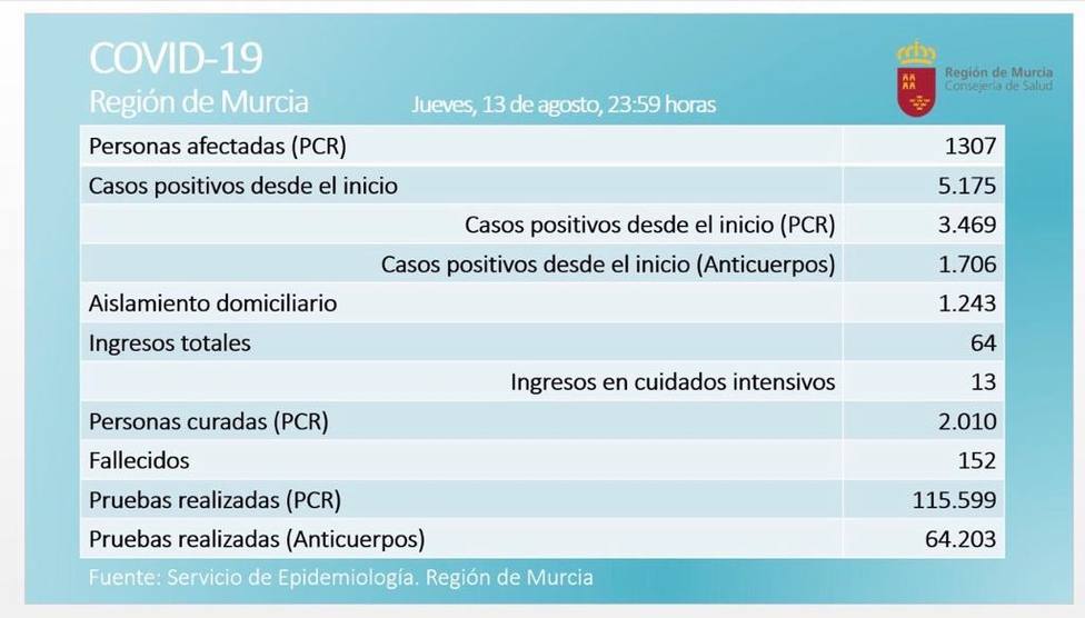 La Región de Murcia supera los 1.300 casos de COVID19