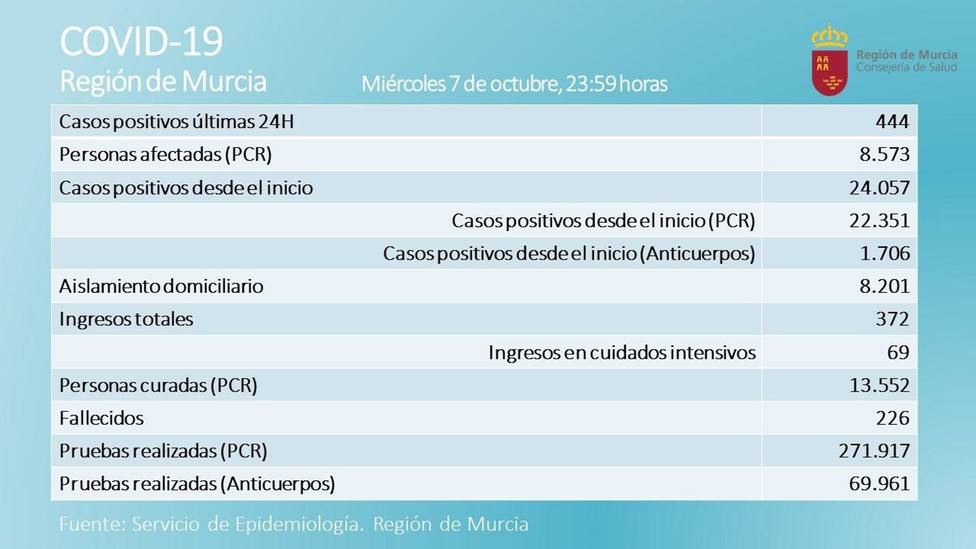Coronavirus.- La RegiÃ³n suma dos nuevos fallecidos y 444 nuevos casos positivos en las Ãºltimas 24 horas