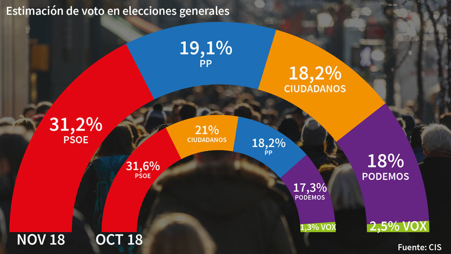 El CIS de Tezanos sigue al margen de la realidad: el PSOE le saca 12 puntos al PP