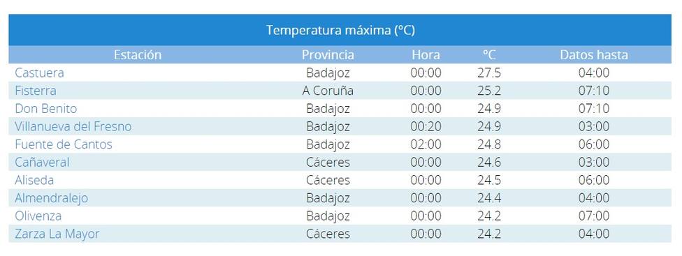 Tabla de las 10 localidades mas calurosas de España durante la noche del 14 de mayo. Fuente: AEMET