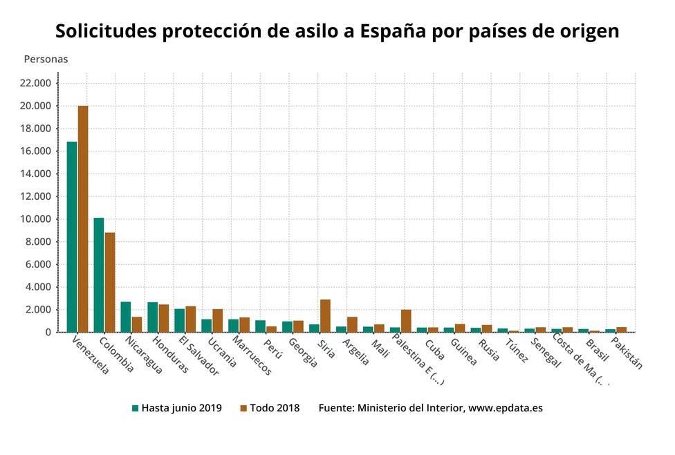 España ya ha registrado hasta mayo casi el 90% de las solicitudes de asilo de todo 2018, hasta las 46.596