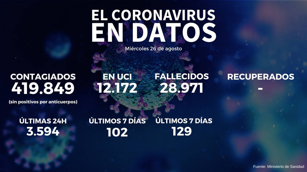 Sanidad notifica 3.594 casos de coronavirus diarios, más de 1.000 adicionales en 24 horas