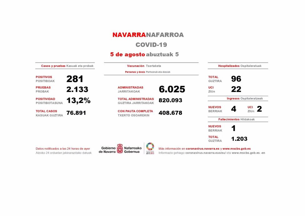 Cuatro ingresos hospitalarios y un fallecido en Navarra en una jornada con 281 nuevos casos de Covid-19