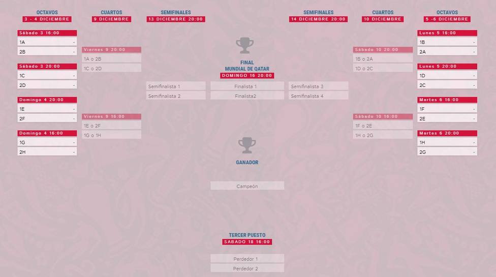 Mundial Qatar 2022: calendario de partidos, fecha de comienzo, horarios, fase de grupos y cuadro