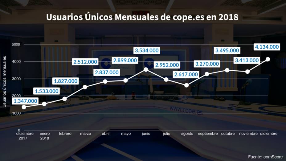 COPE.es triplica su audiencia digital en un año y se convierte en el medio que más crece en España