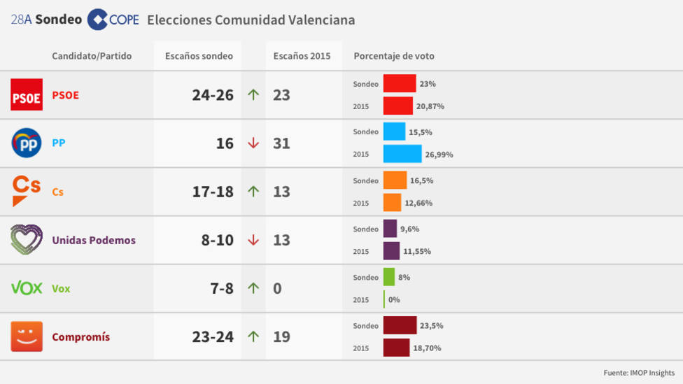 Encuesta elecciones Valencia