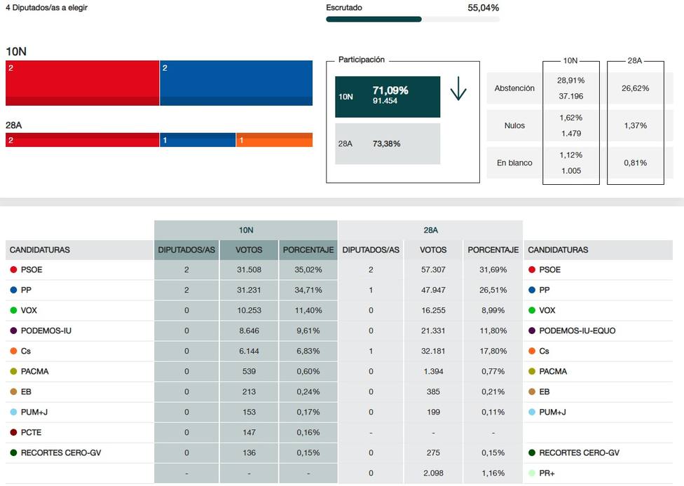 En La Rioja, con el 55,04% escrutado el PSOE obtiene 2 escaños y el PP otros 2