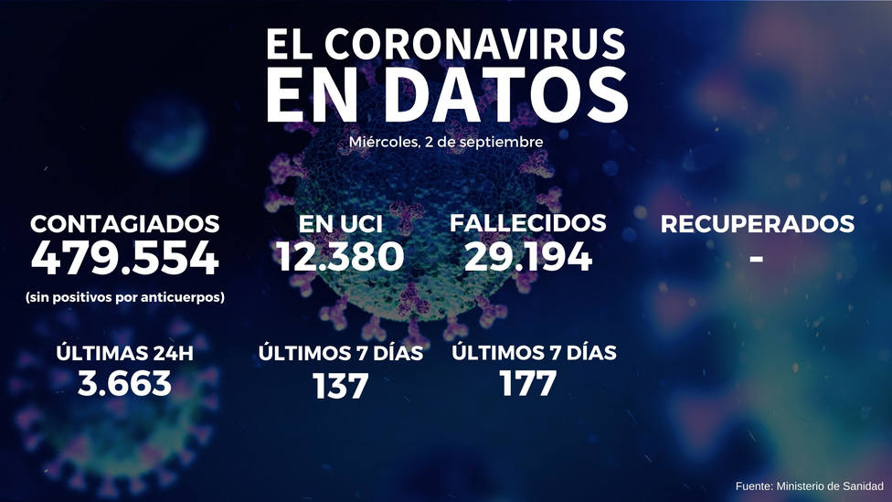Sanidad añade 8.581 nuevos casos de coronavirus y notifica 3.663 en las últimas 24 horas
