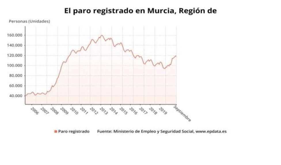 El número de desempleados baja en 681 personas en septiembre en la Región de Murcia, un 0,57%