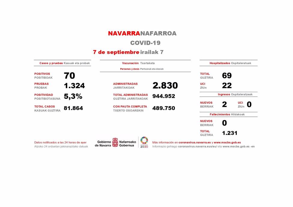 Navarra registra 70 casos de Covid-19 en una jornada con dos ingresos hospitalarios y sin fallecimientos