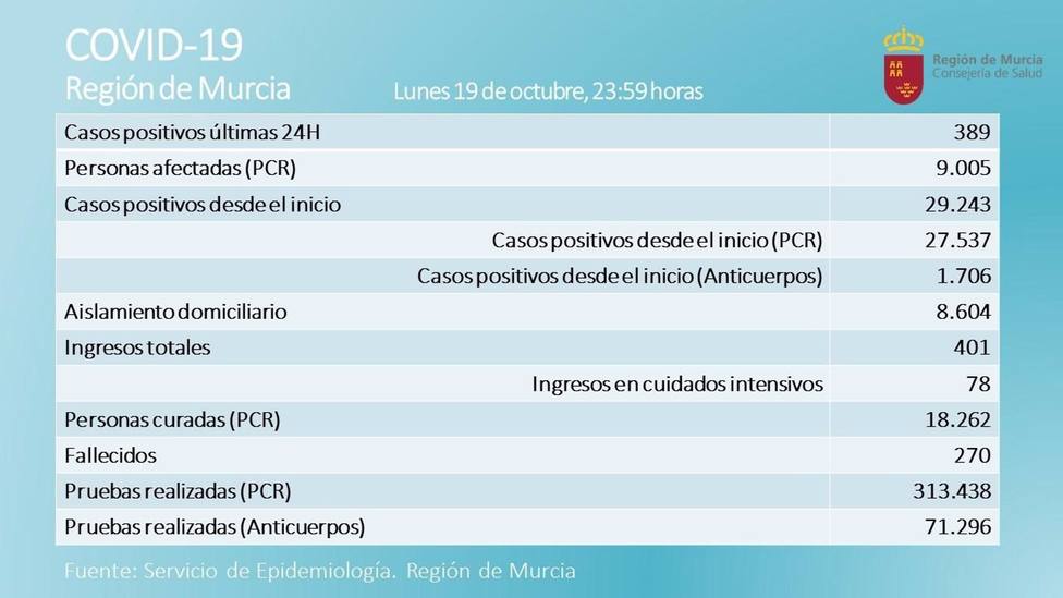 Coronavirus.- La RegiÃ³n suma cinco fallecidos y registra 389 nuevos casos en las Ãºltimas 24 horas