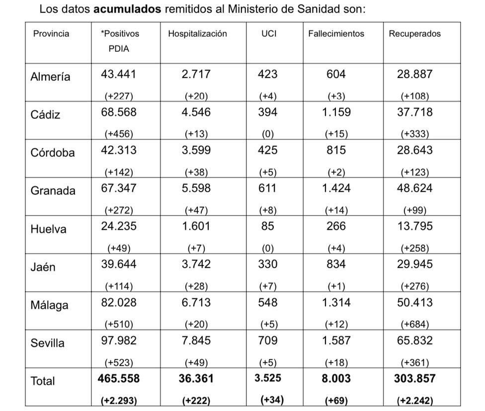 Almería registra más fallecidos en 50 días que en todo 2020